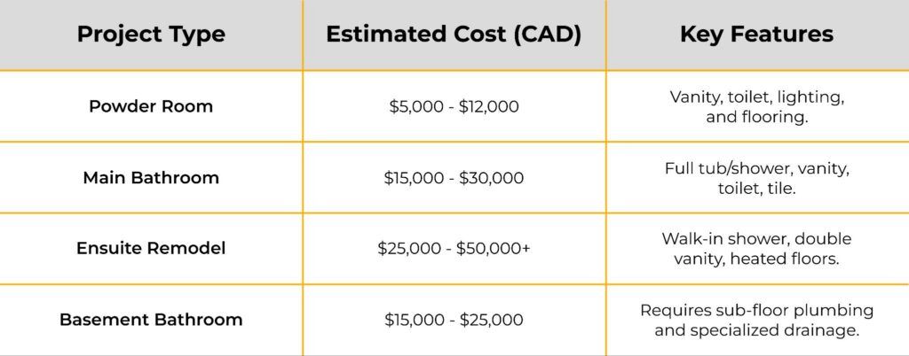 image - Bianco Design & Build Average-Renovation-Costs-for-a-Bathroom