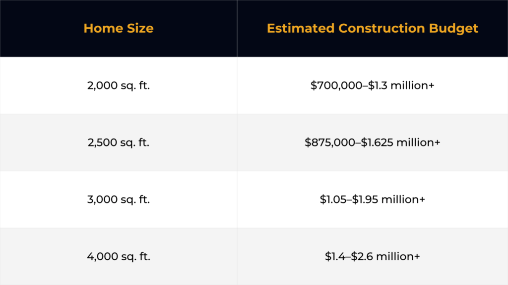 image - Bianco Design & Build cost of building a custom home