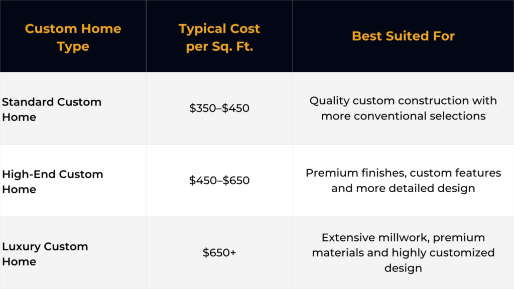 image - Bianco Design & Build cost of building a custom home