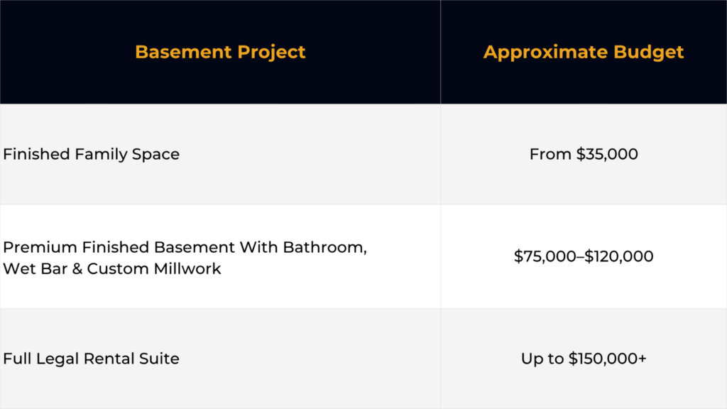 image - Bianco Design & Build how much does a basement finish cost